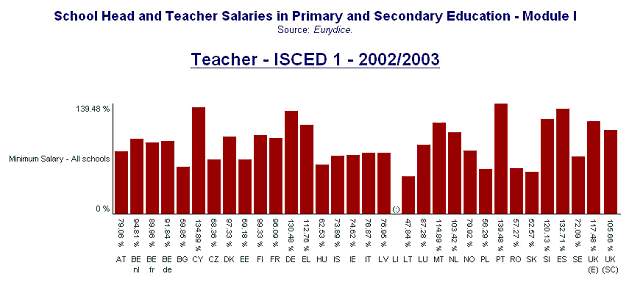Vai al database "Teacher and School Head Salaries in Primary and General Secondary Education"