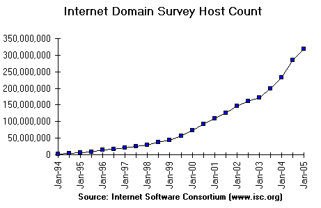 Tasso di crescita del numero dei domini in Internet