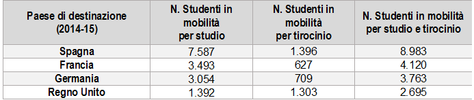 Erasmus mobilità studenti principali mete