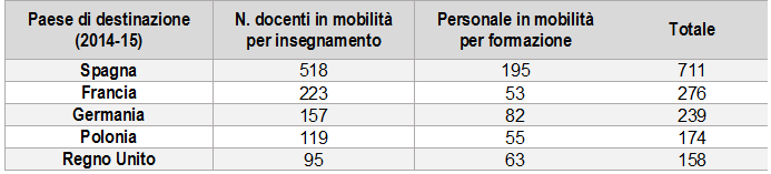 Erasmus tabella mobilità docenti mete principali