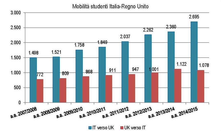 Mobilità studenti Italia regno unito 2007-2015